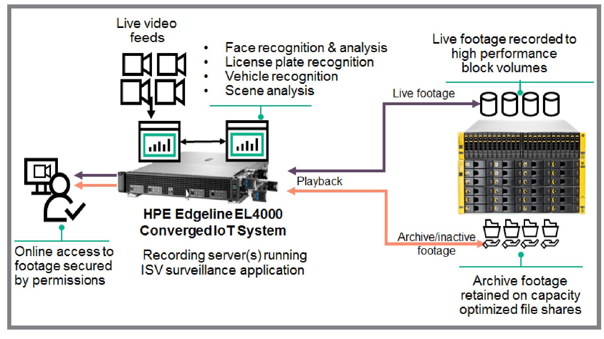 Hpe Video Surveillance Hpe 3par For Video Surveillance Hpe Nimble For Video Surveillance